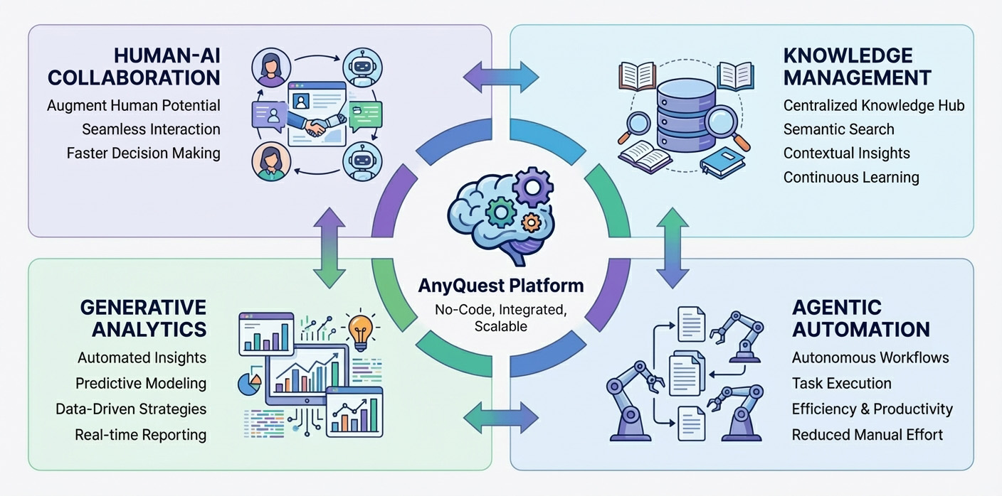 AnyQuest Platform Benefits