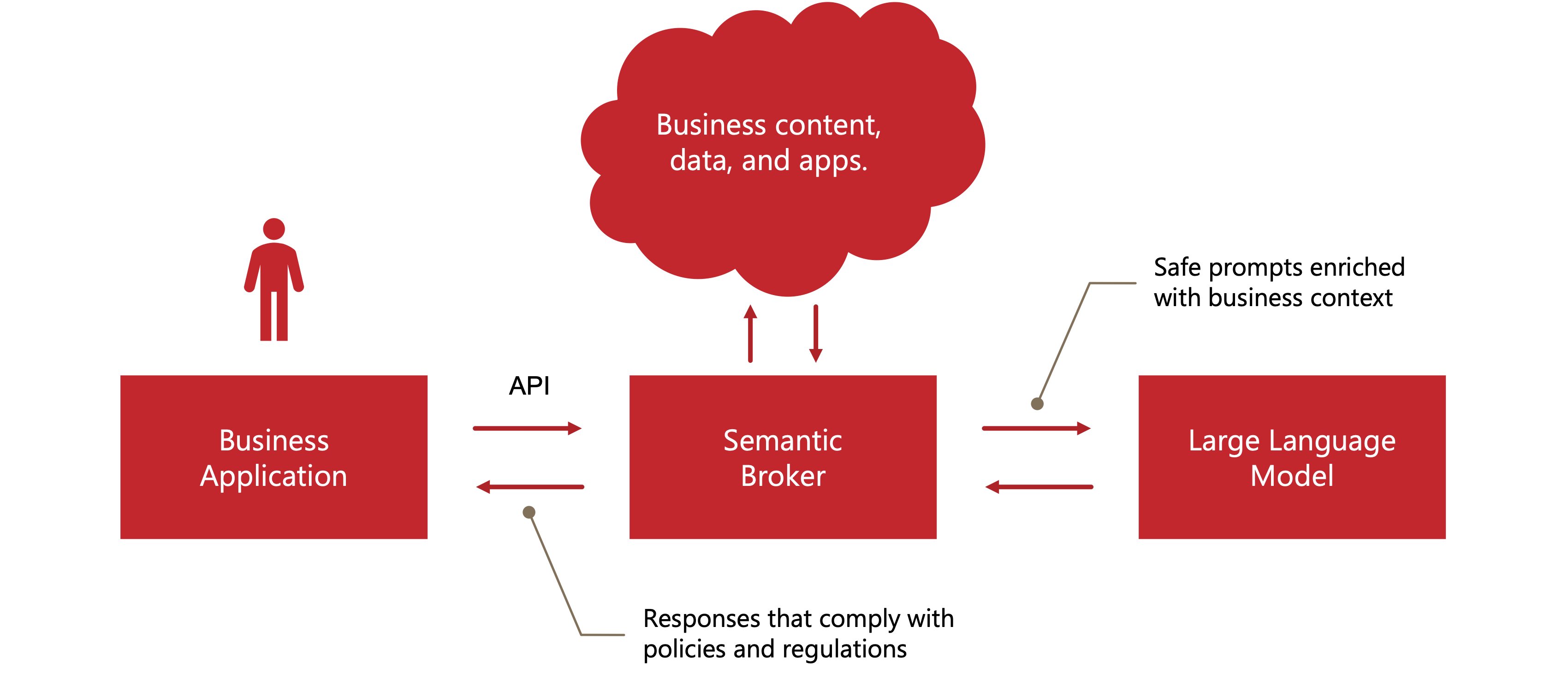 Semantic Brokers - A New Class of AI Software