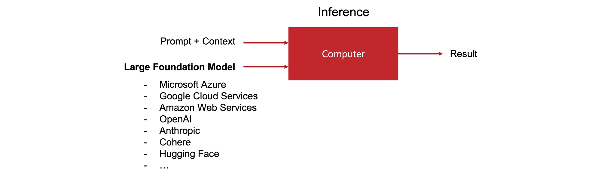 Democratization of Business AI