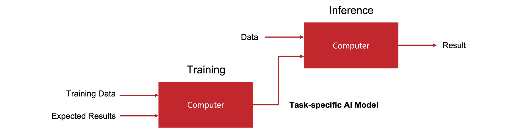 Democratization of Business AI