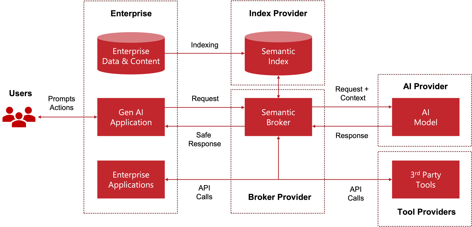 Security Considerations for Generative AI Applications