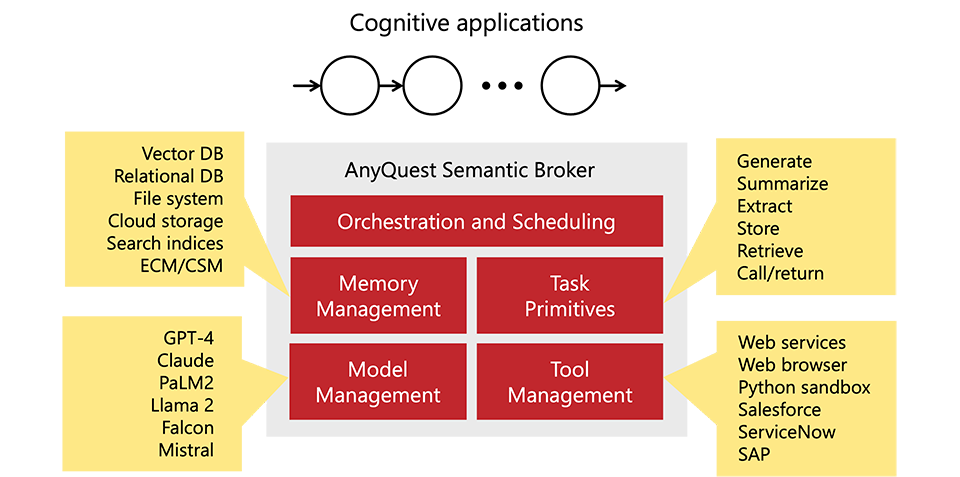 Cognitive Applications and Semantic Brokers