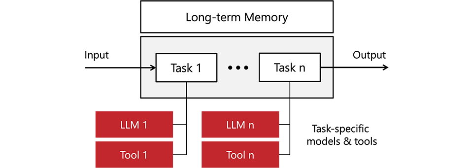 Cognitive Applications and Semantic Brokers